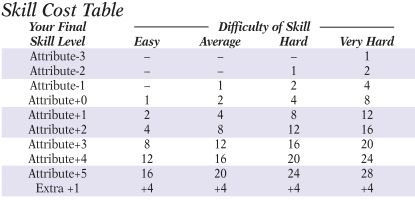 Jazz_Age_Mythos/Skill_Cost_Table.jpg